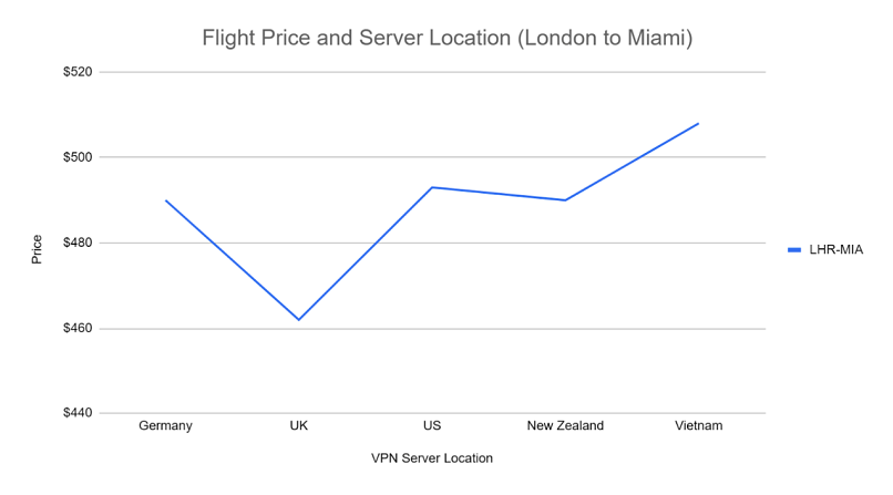 screenshot of a graph comparing flight price differences while connected to different server locations