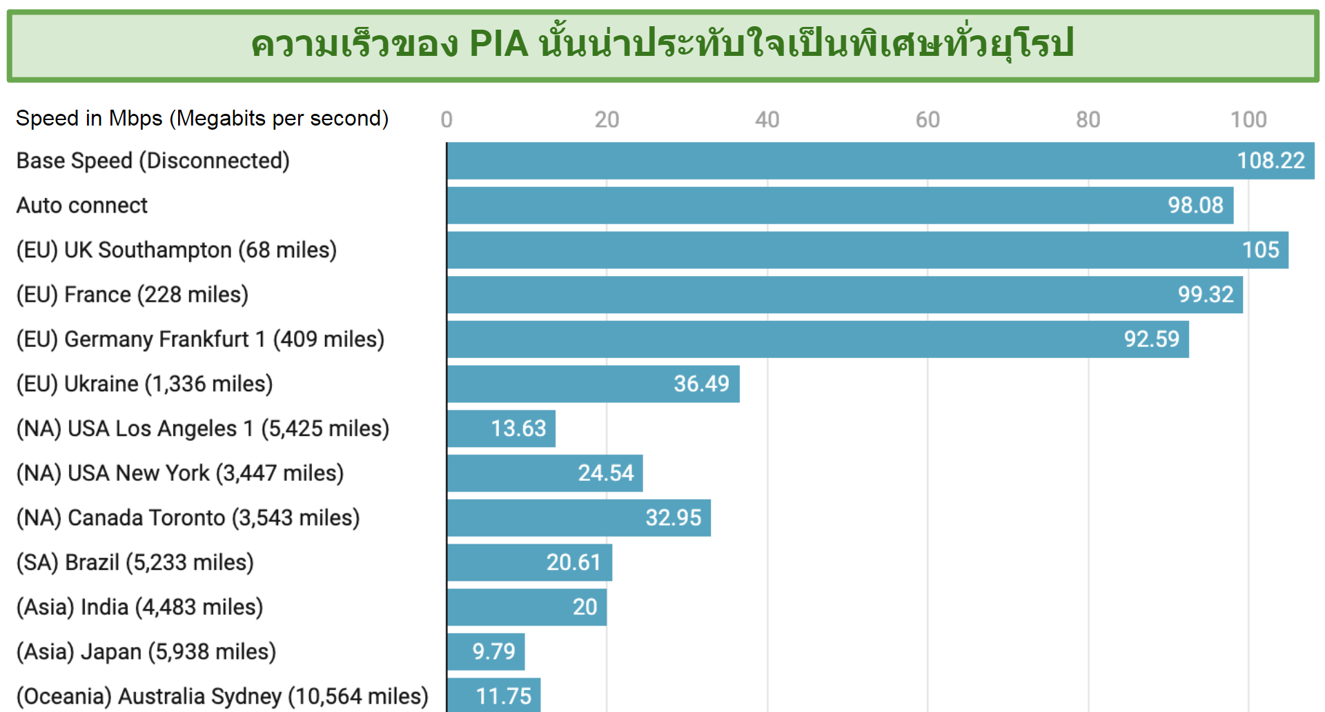 Graph showing the fast speeds over distance offered by PIA