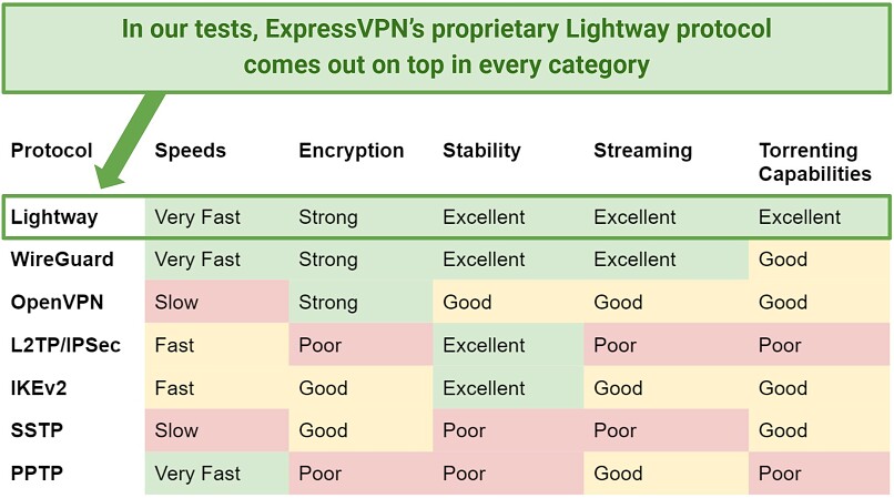 Table showing the attributes of various leading VPN protocols with ExpressVPN's proprietary Lightway excelling in every category