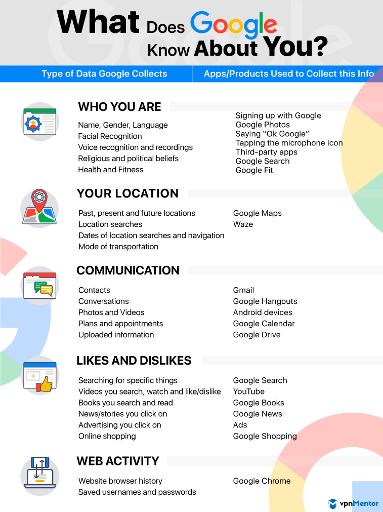 What Does Google Know About You - Infographic