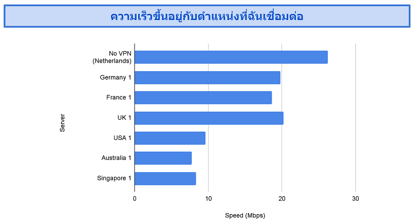 screenshot of BullVPN's speed tests