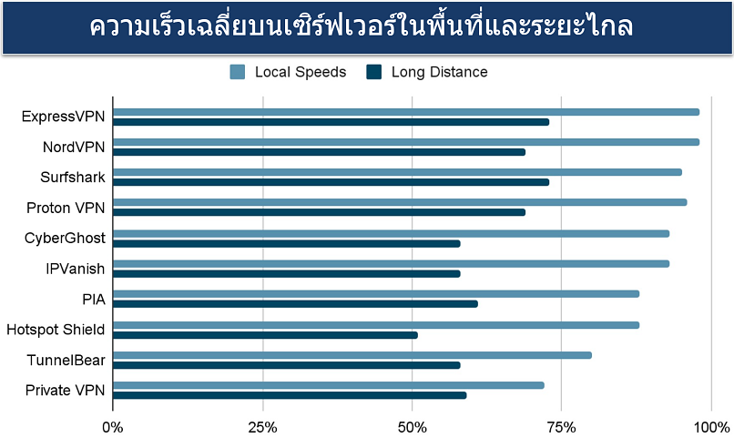 Screenshot showing the speeds of local and long distance servers by each VPN