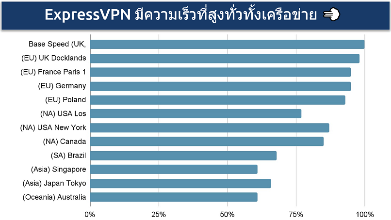 Screenshot showing the speeds of ExpressVPN's global network