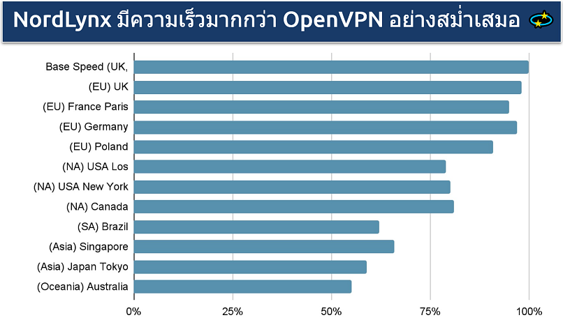 Screenshot showing the speeds of NordVPN's global network